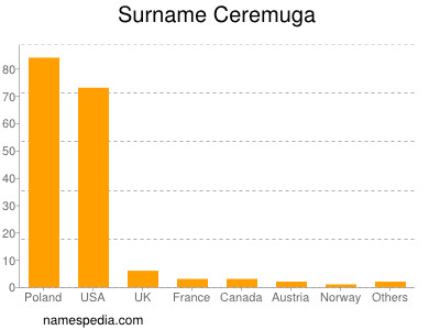 Surname Ceremuga