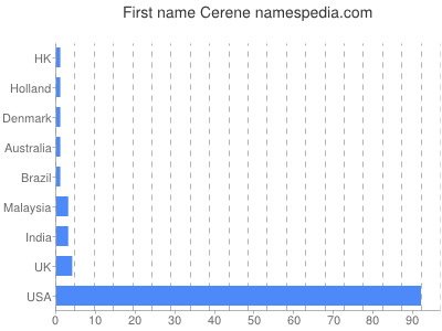 Given name Cerene