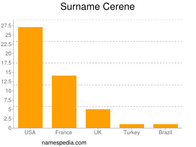 Surname Cerene