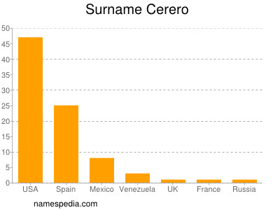 Surname Cerero