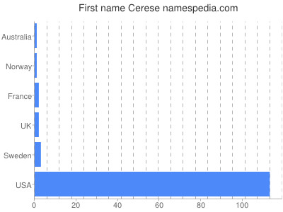Vornamen Cerese