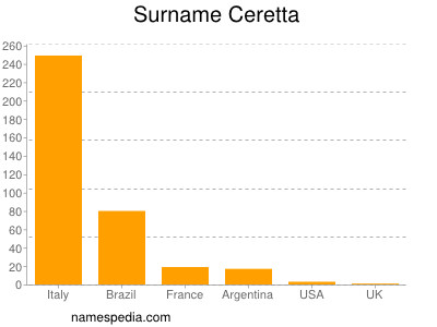 Surname Ceretta