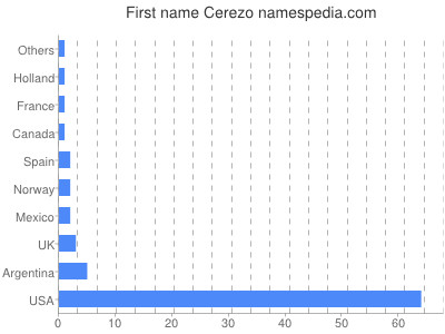 Given name Cerezo