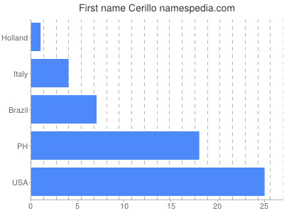 Given name Cerillo