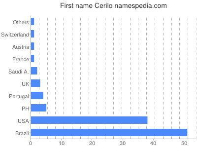 Vornamen Cerilo