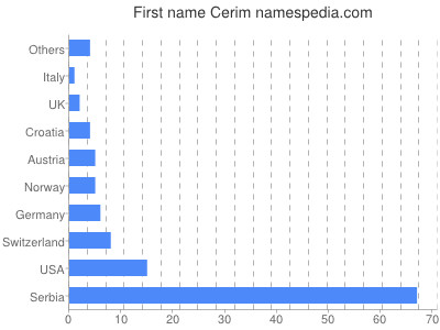 Given name Cerim