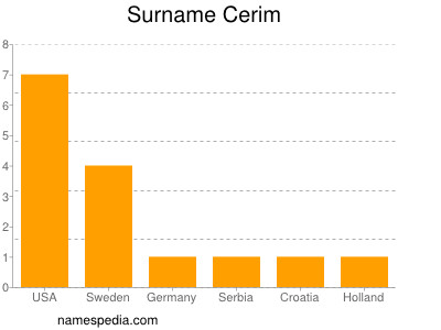 Surname Cerim