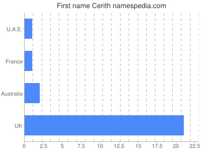 Given name Cerith