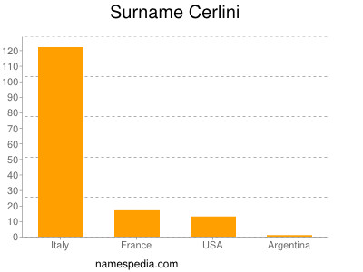 Surname Cerlini