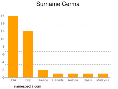 Surname Cerma
