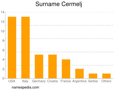 Surname Cermelj