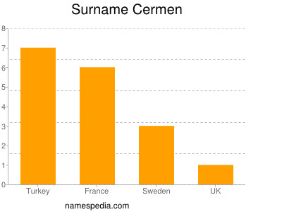 Surname Cermen