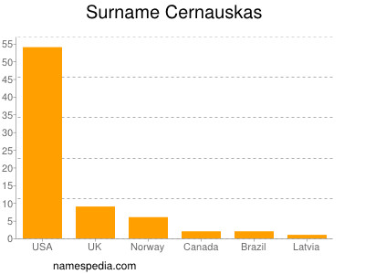 Surname Cernauskas