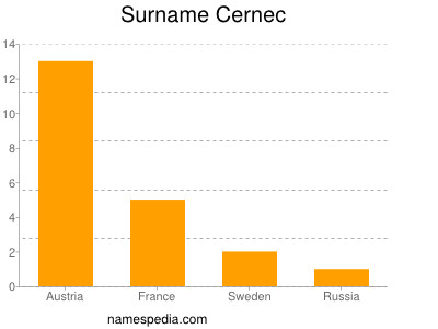 Surname Cernec