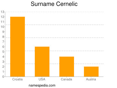 Surname Cernelic