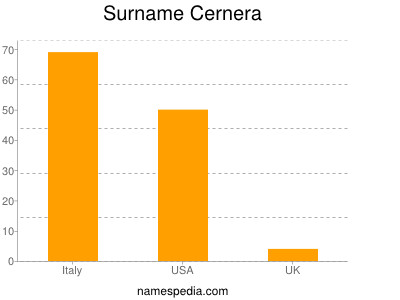 Surname Cernera