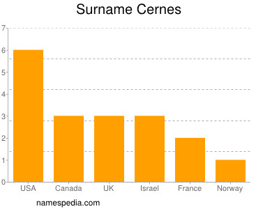 Surname Cernes