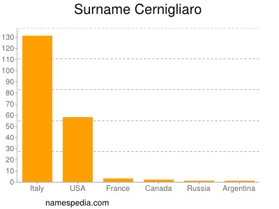 Surname Cernigliaro