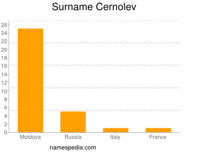 Surname Cernolev