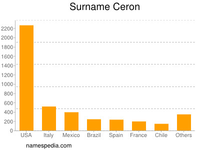 Surname Ceron
