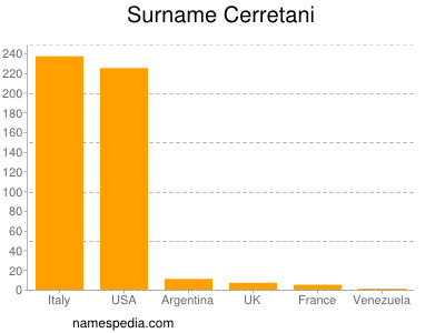 Surname Cerretani