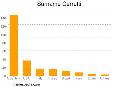 Surname Cerrutti