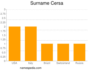 Surname Cersa