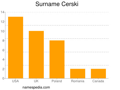 Surname Cerski