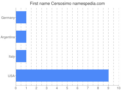 Given name Cersosimo