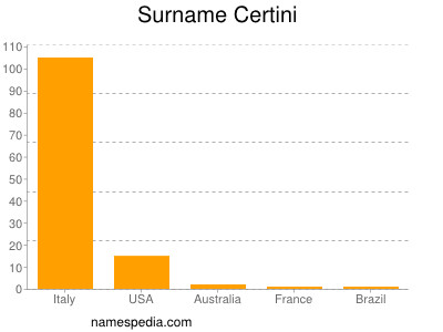 Surname Certini