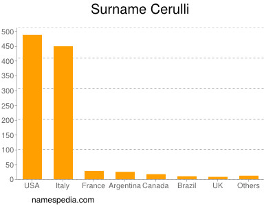 Surname Cerulli