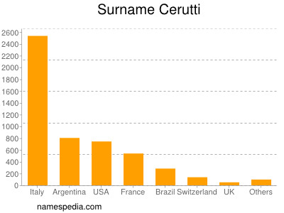 Surname Cerutti