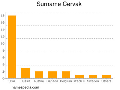 Surname Cervak