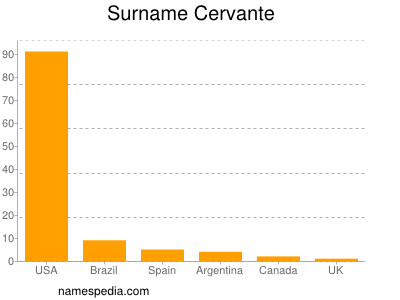Surname Cervante