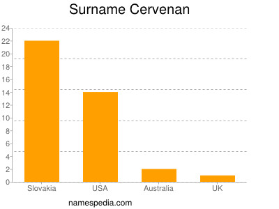 Surname Cervenan