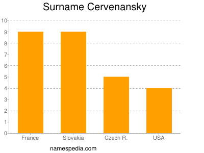 Surname Cervenansky