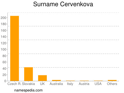 Surname Cervenkova