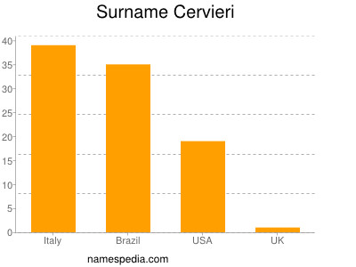 Surname Cervieri