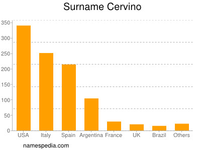 Surname Cervino