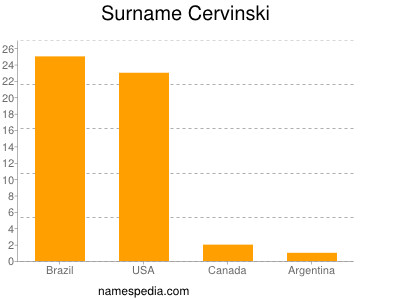 Familiennamen Cervinski