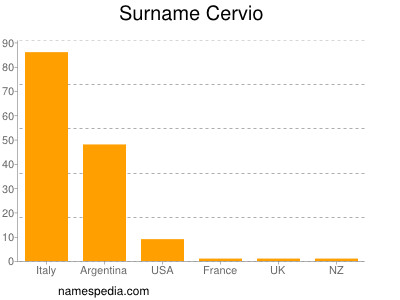 Surname Cervio