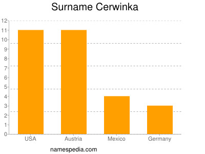 Surname Cerwinka