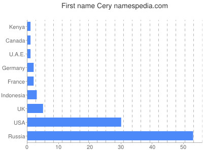Given name Cery