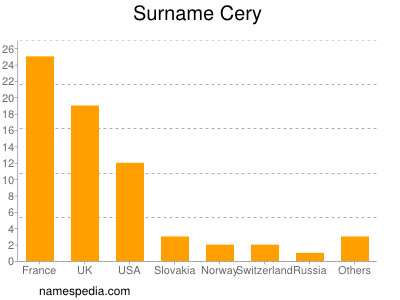 Surname Cery