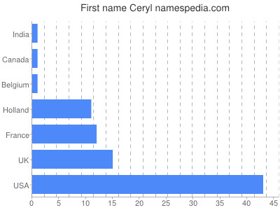 Given name Ceryl