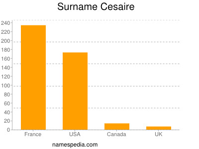 Surname Cesaire