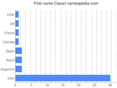 Given name Cesari