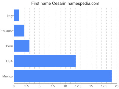 Given name Cesarin