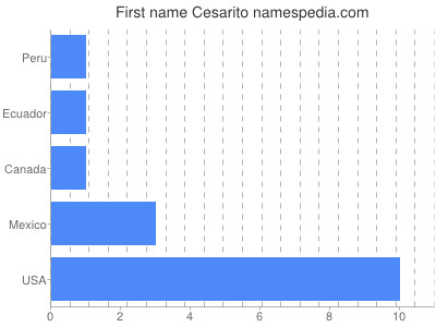 Given name Cesarito