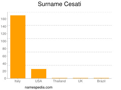 Surname Cesati